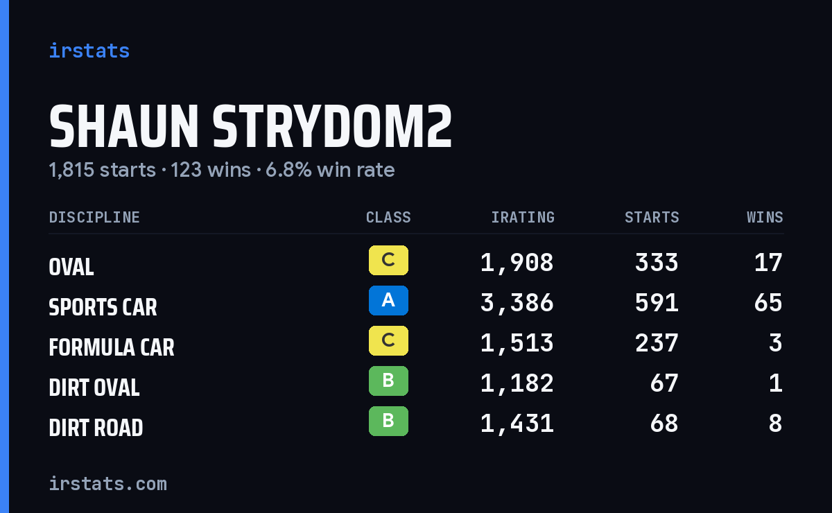 Loading... iRacing stats card