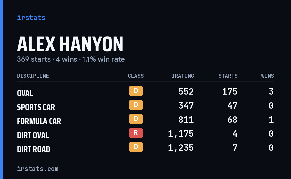Loading... iRacing stats card
