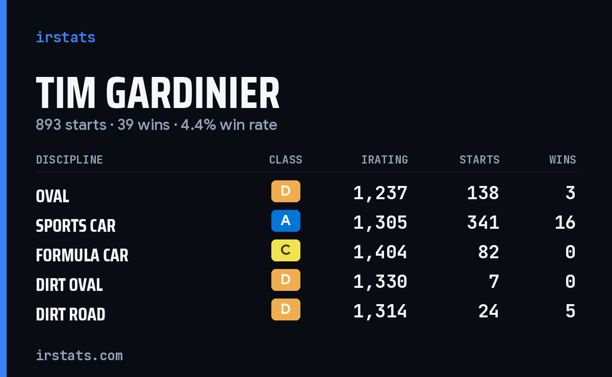 Tim Gardinier iRacing stats card