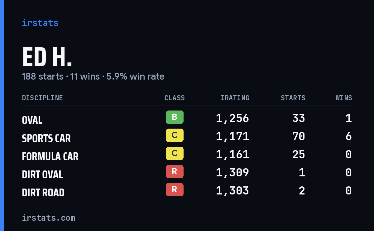 Loading... iRacing stats card