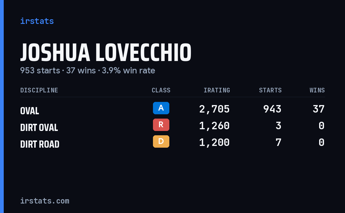 Joshua Lovecchio iRacing stats card