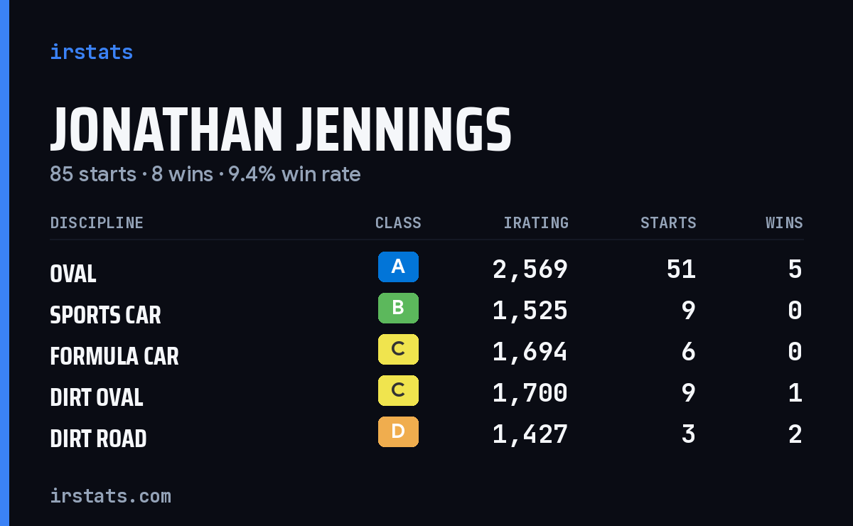 Jonathan Jennings iRacing stats card