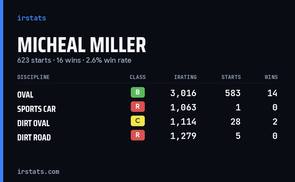 Loading... iRacing stats card