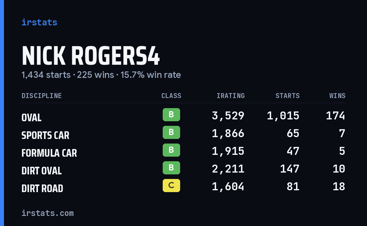 Loading... iRacing stats card