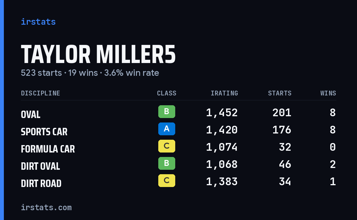 Loading... iRacing stats card