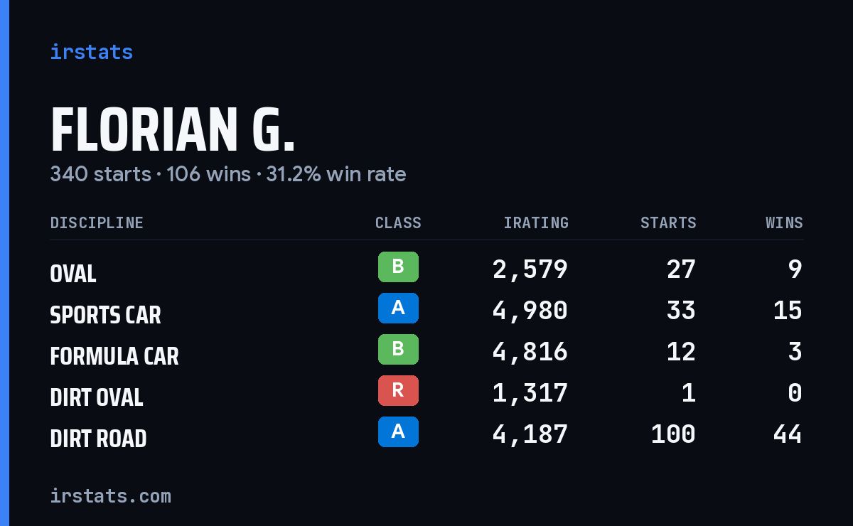 Loading... iRacing stats card