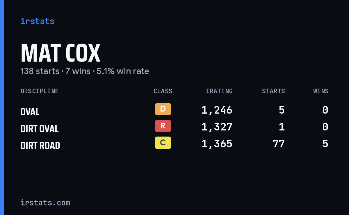 Loading... iRacing stats card