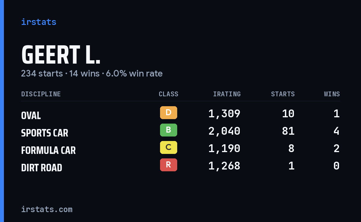 Loading... iRacing stats card
