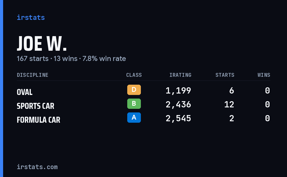 Loading... iRacing stats card