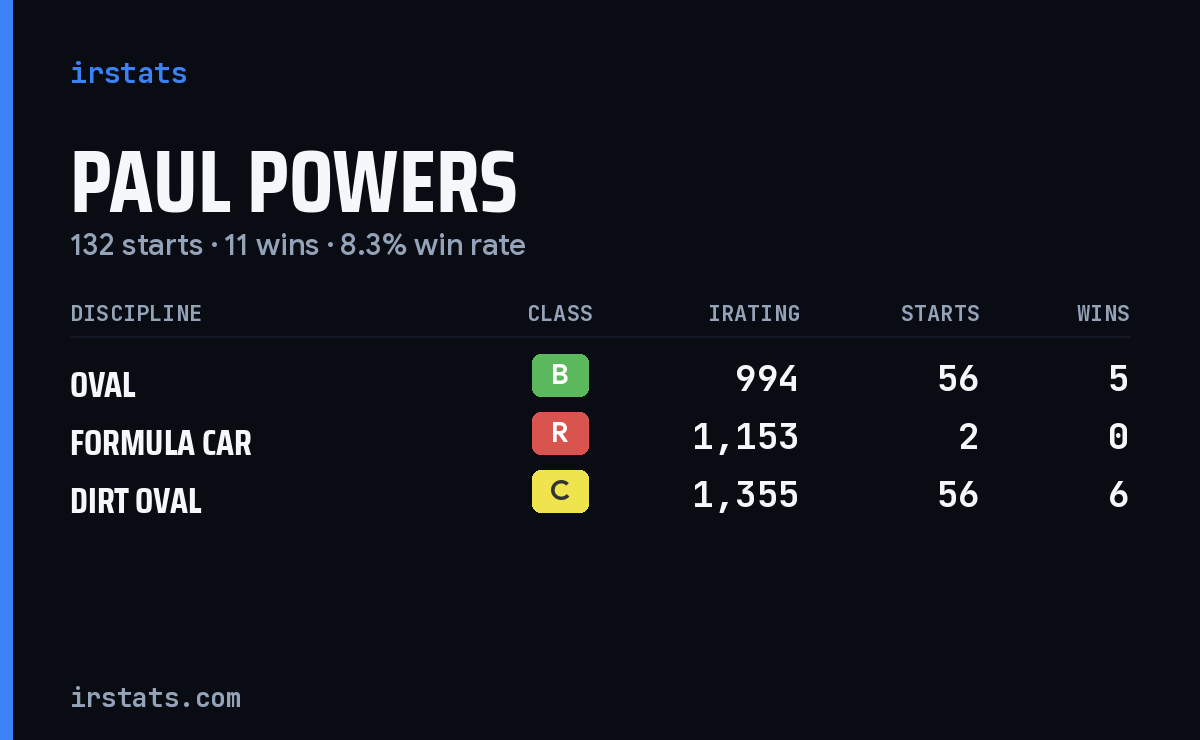 Loading... iRacing stats card
