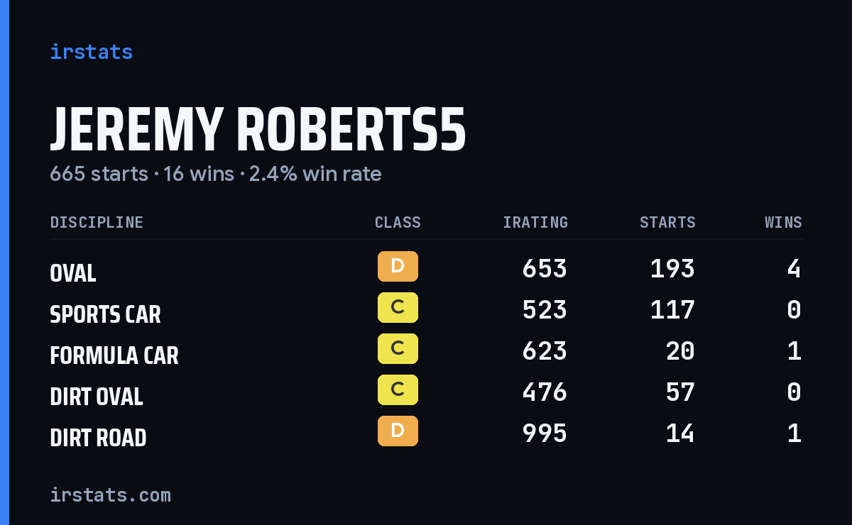 Loading... iRacing stats card