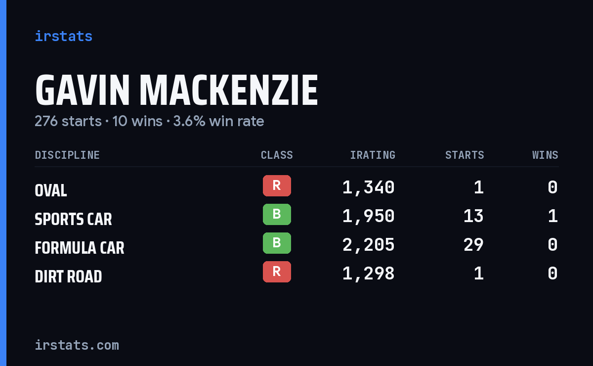 Loading... iRacing stats card