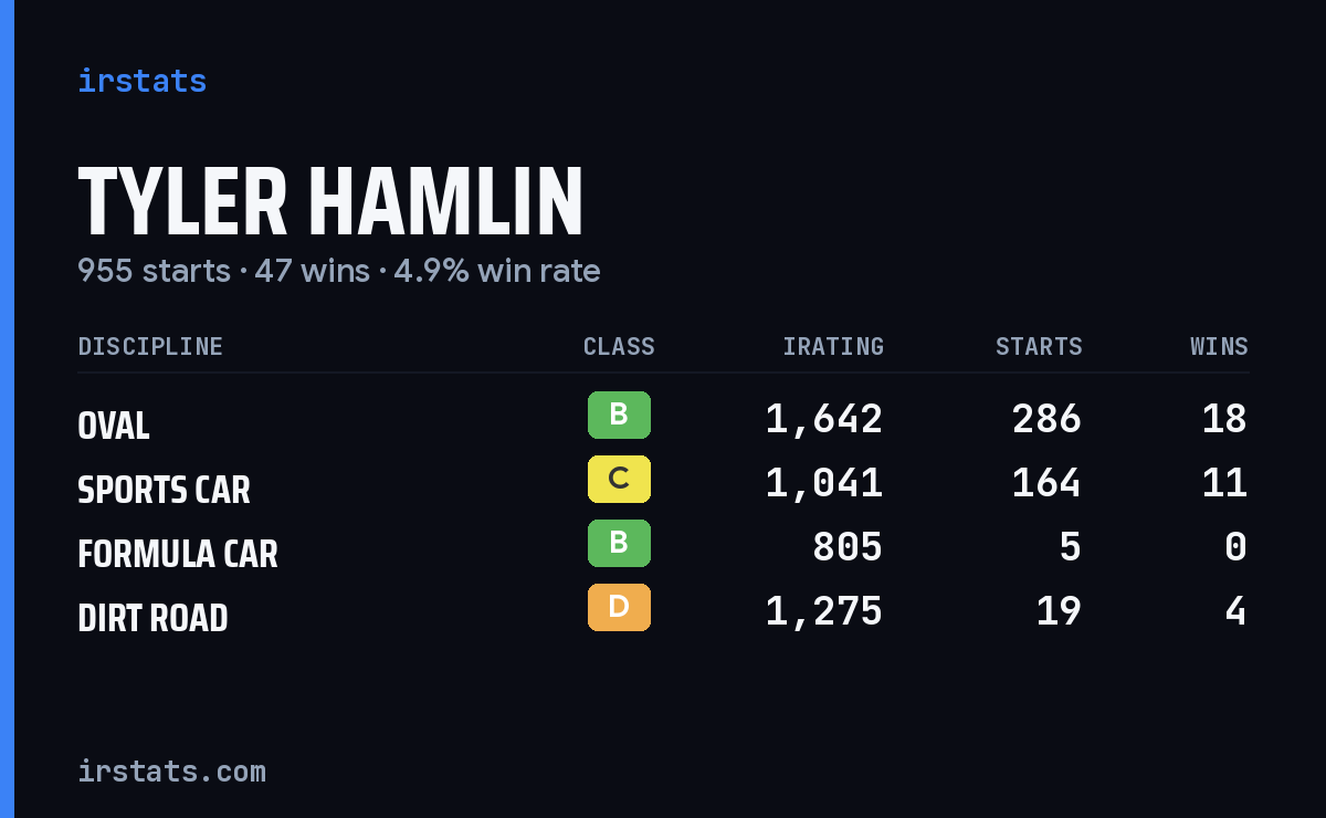 Tyler Hamlin iRacing stats card
