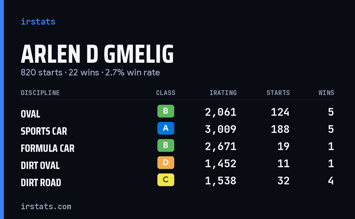 Loading... iRacing stats card