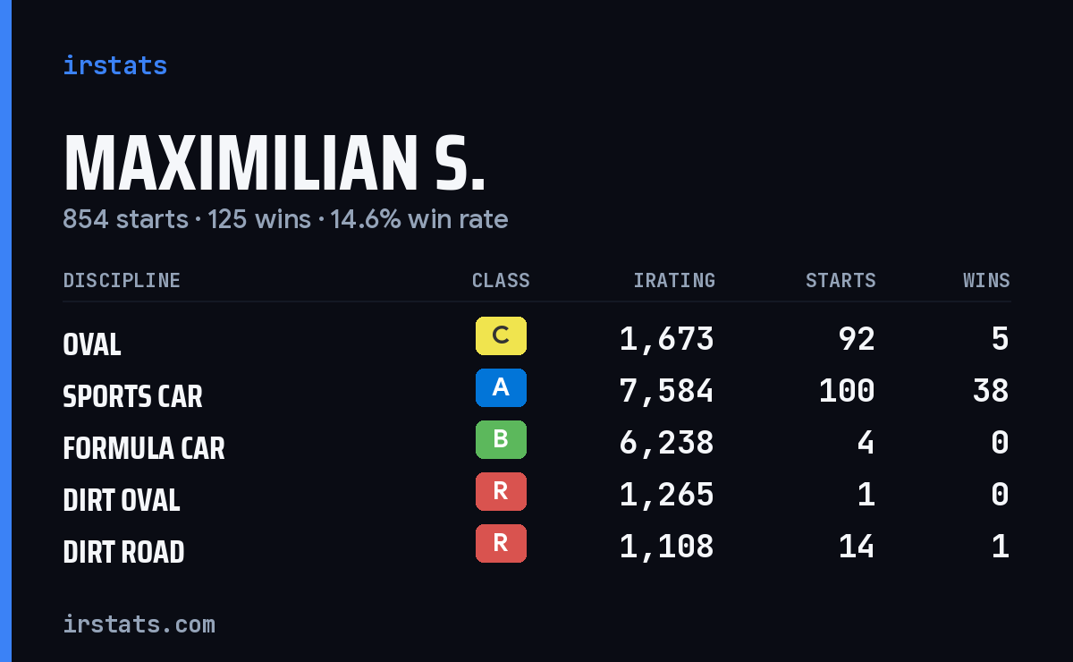 Loading... iRacing stats card