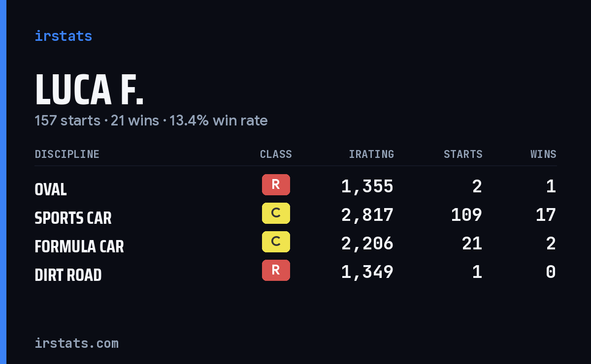 Luca F. iRacing stats card