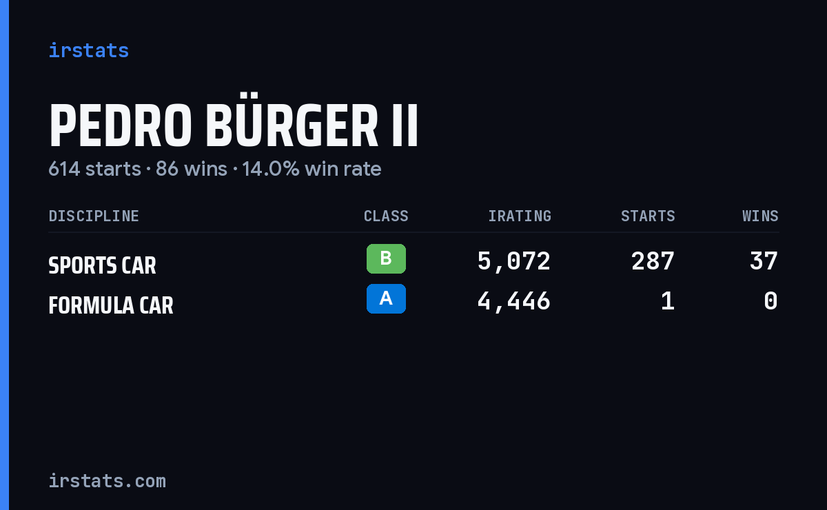 Pedro Bürger II iRacing stats card