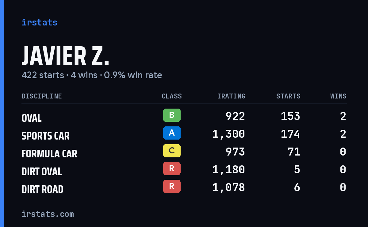 Loading... iRacing stats card