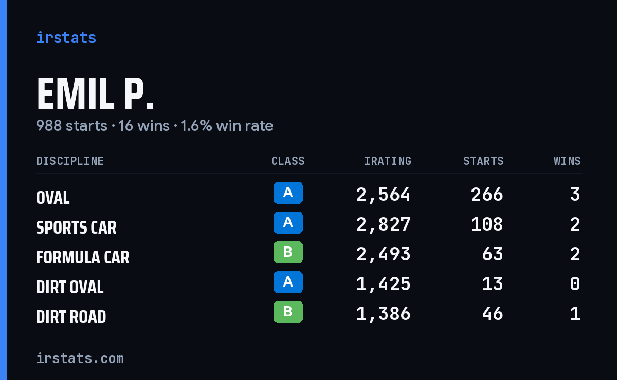 Loading... iRacing stats card