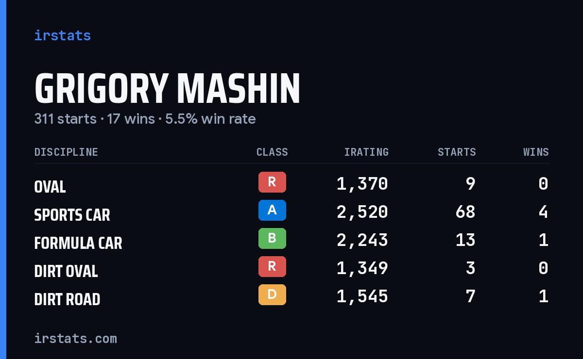 Loading... iRacing stats card