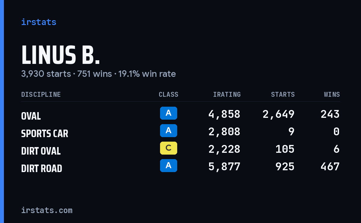 Loading... iRacing stats card