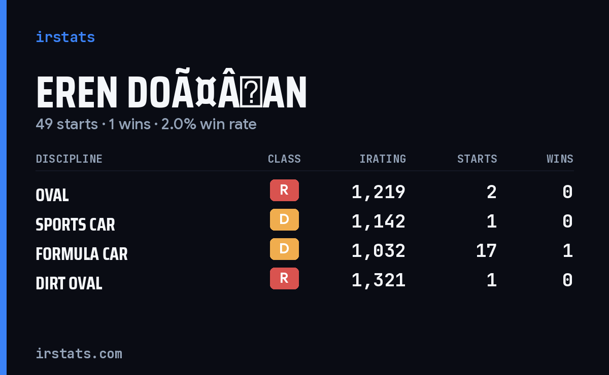 Eren Doã¤ÂAn iRacing stats card