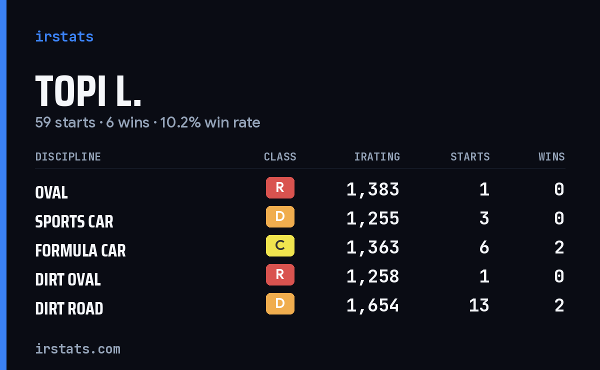 Loading... iRacing stats card