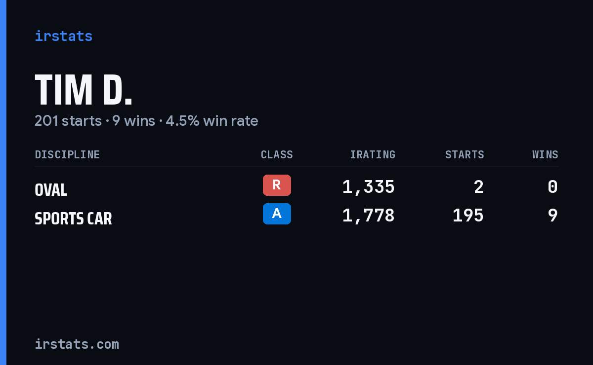 Loading... iRacing stats card