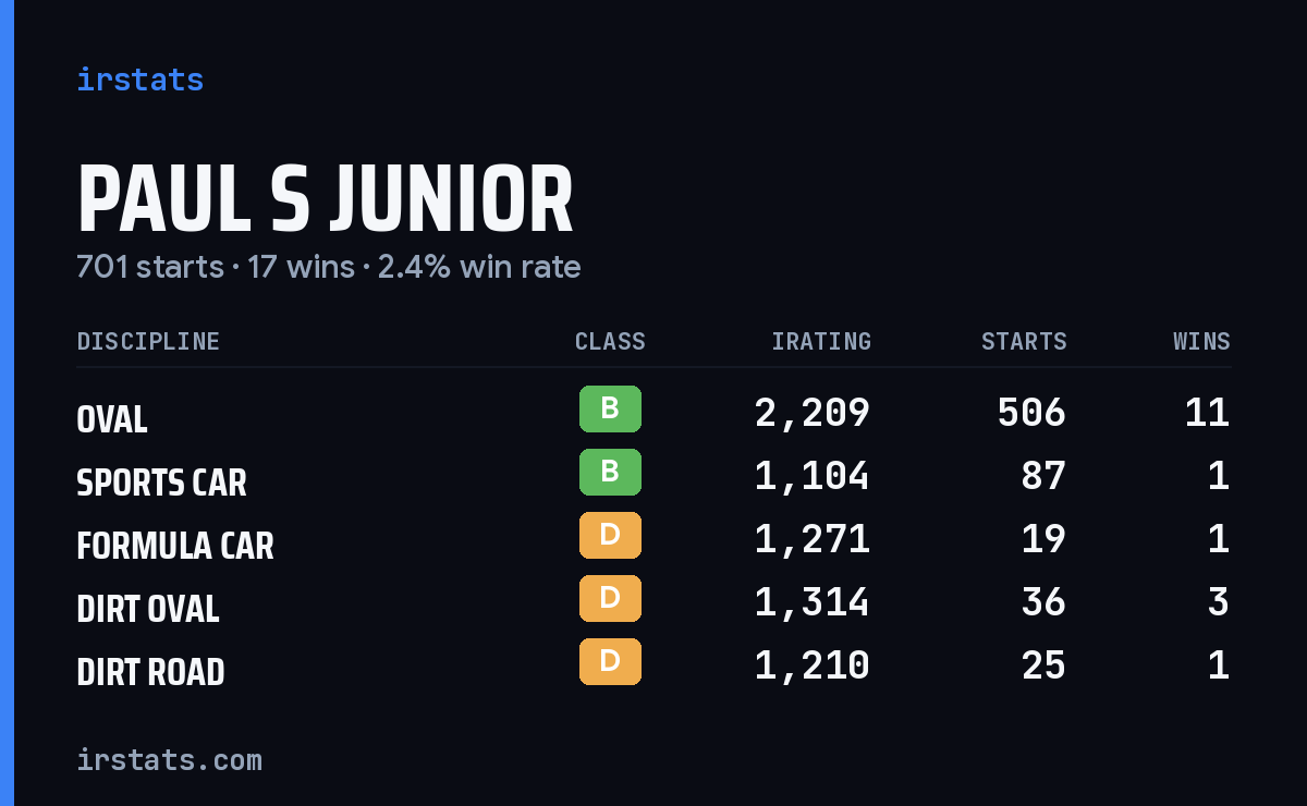 Loading... iRacing stats card
