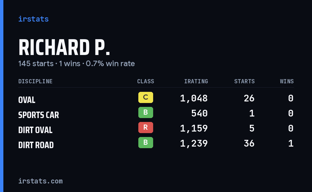 Loading... iRacing stats card