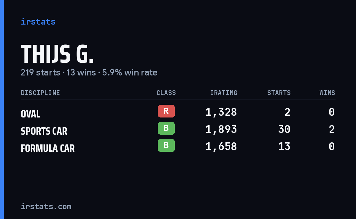 Loading... iRacing stats card