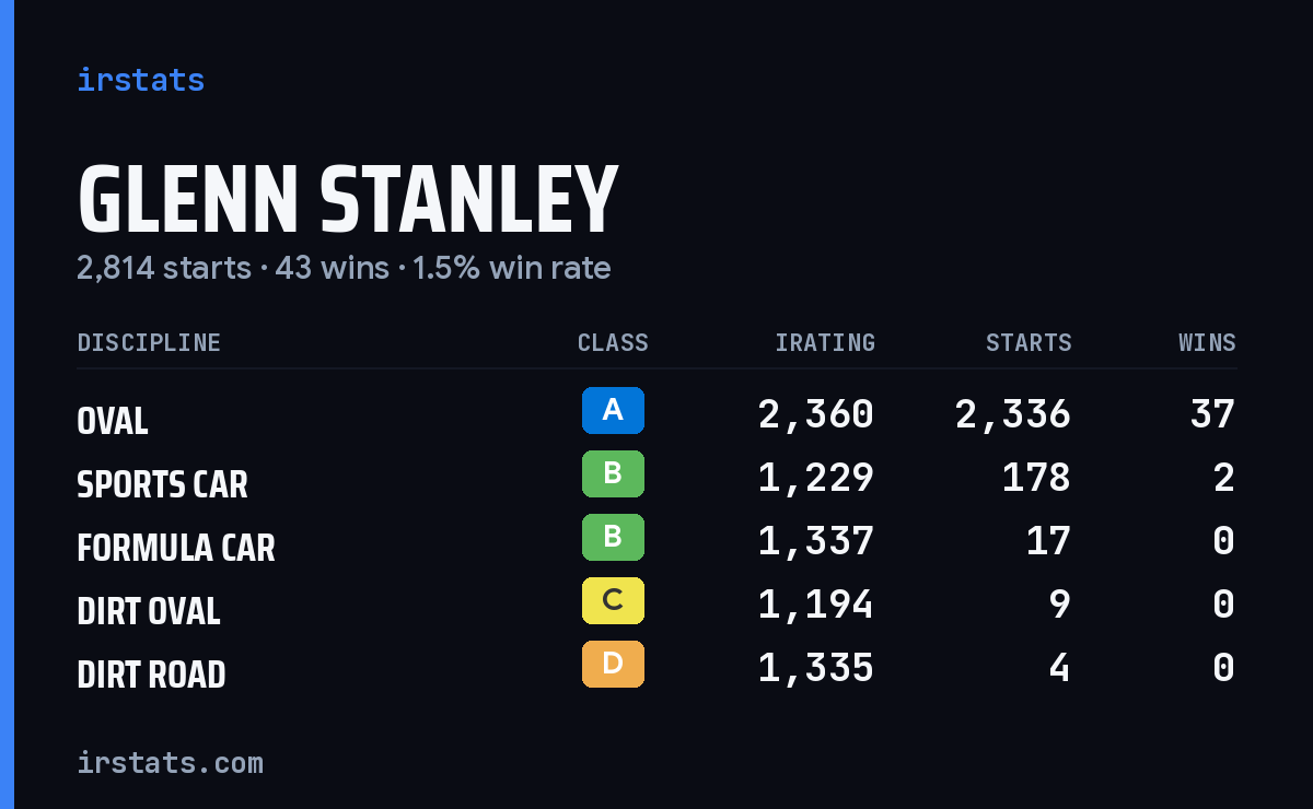 Loading... iRacing stats card