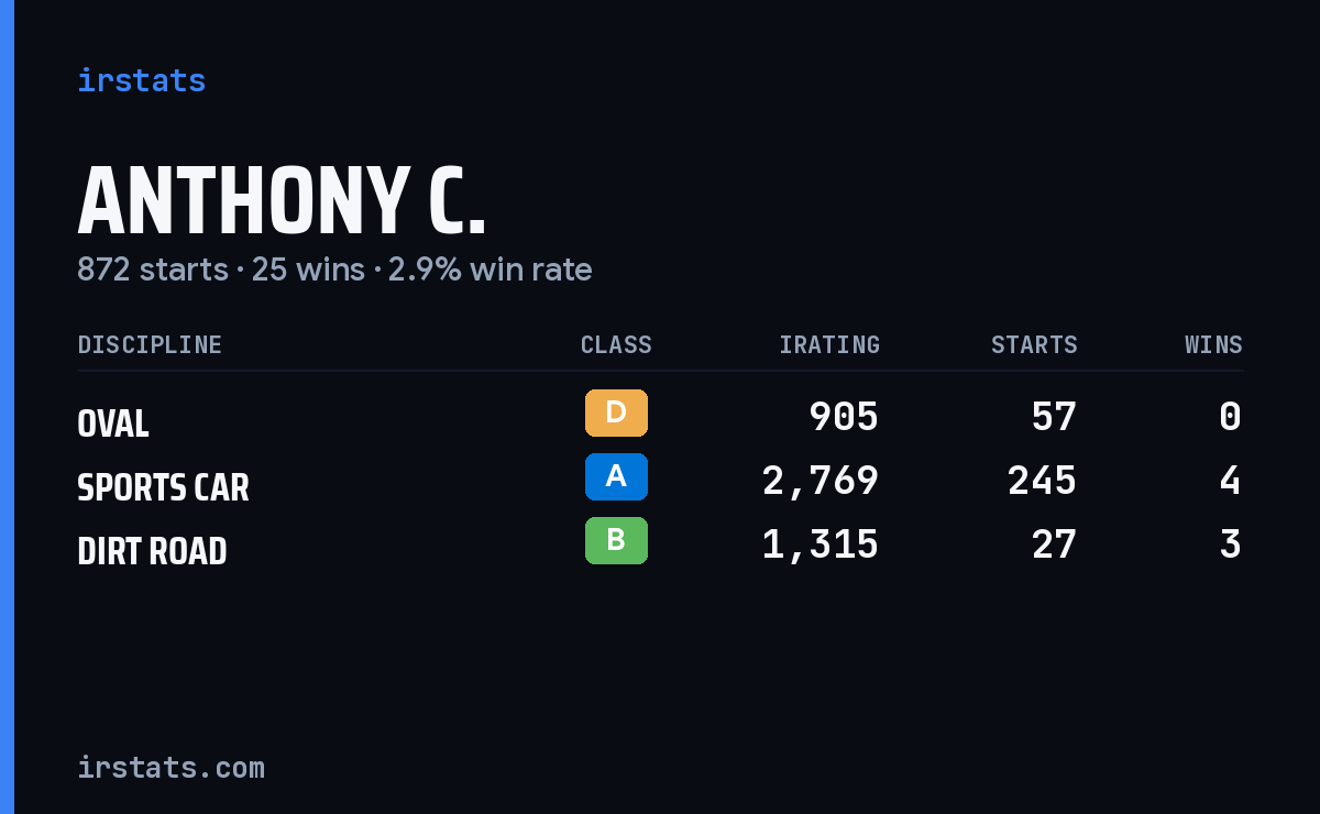 Loading... iRacing stats card