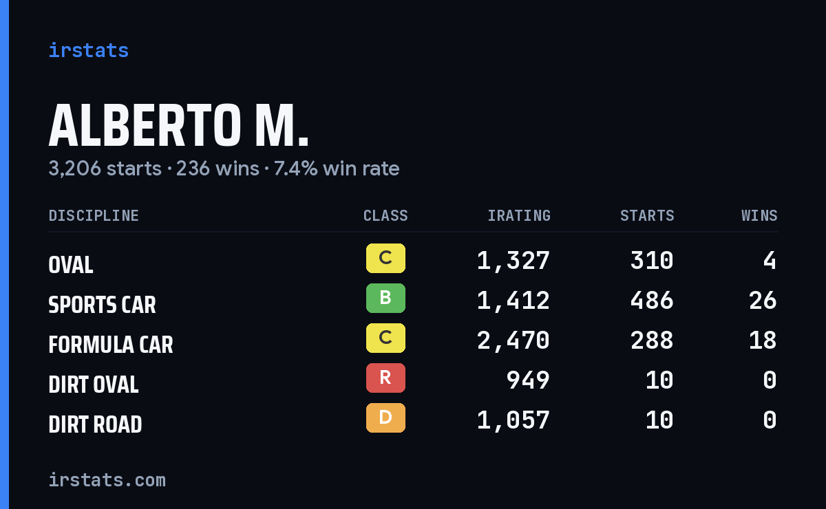 Alberto M. iRacing stats card