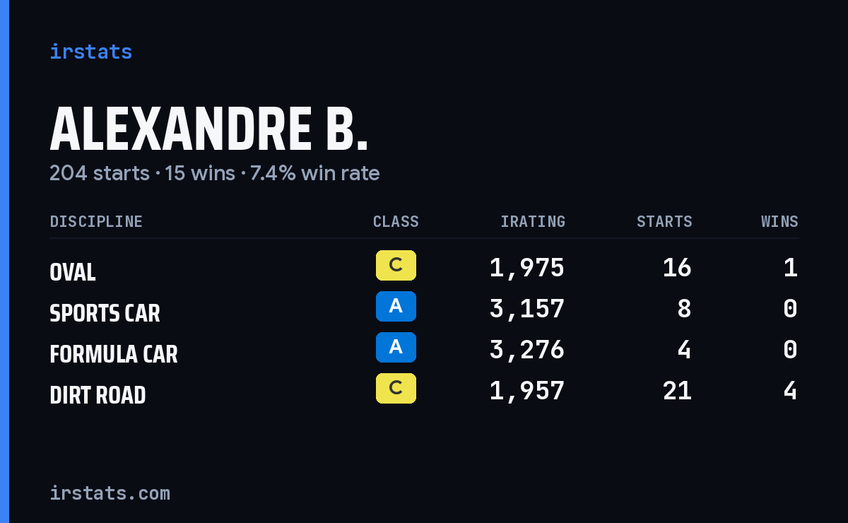 Loading... iRacing stats card