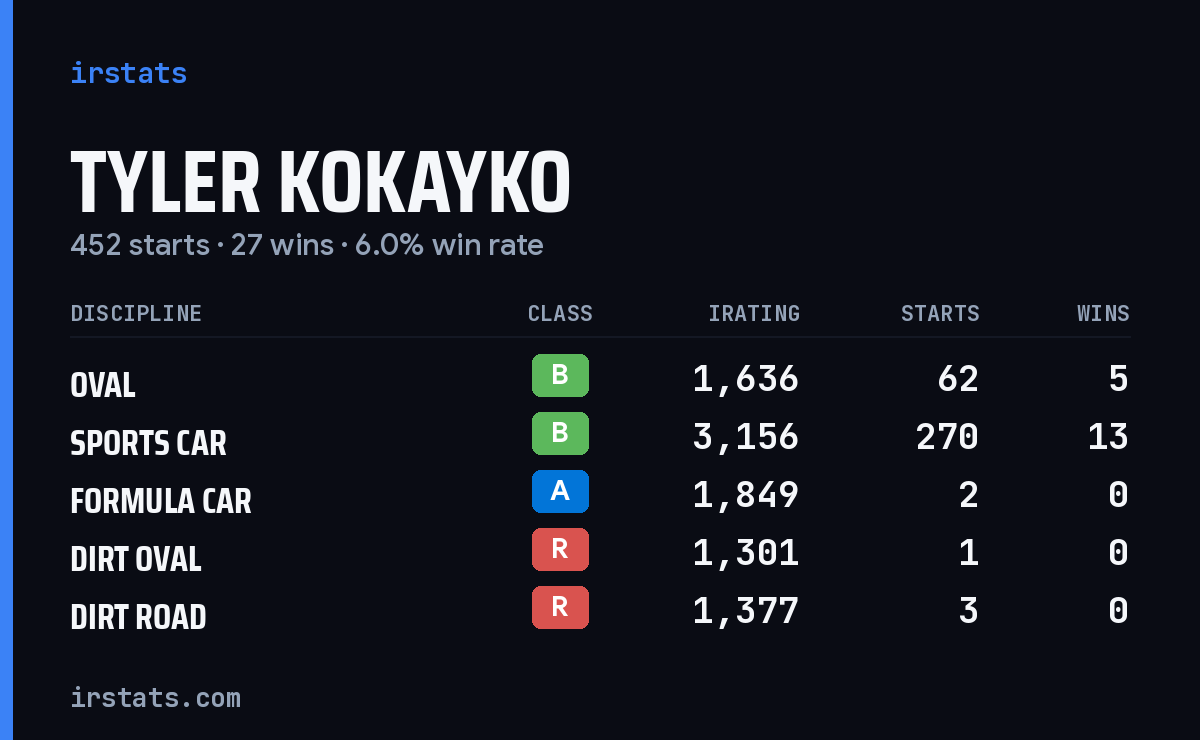 Loading... iRacing stats card