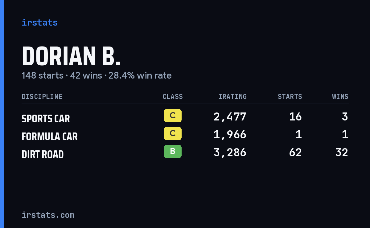 Dorian B. iRacing stats card