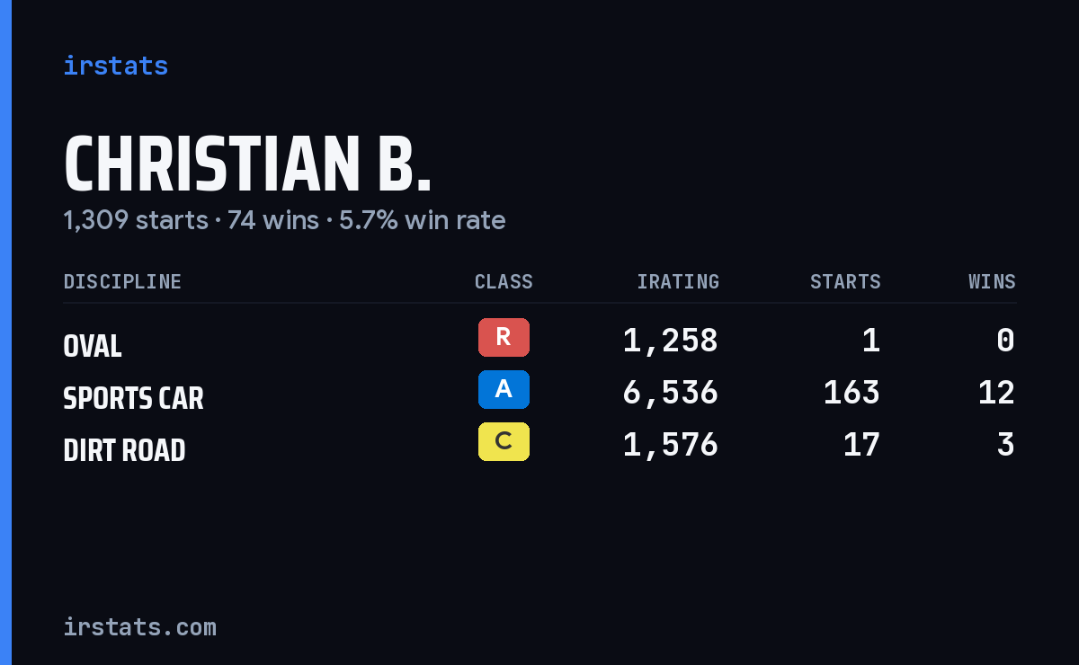 Christian B. iRacing stats card