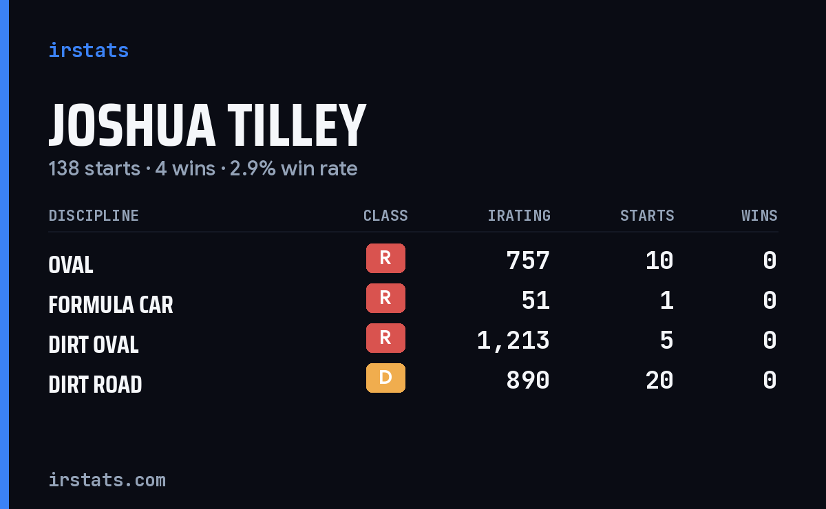 Joshua Tilley iRacing stats card