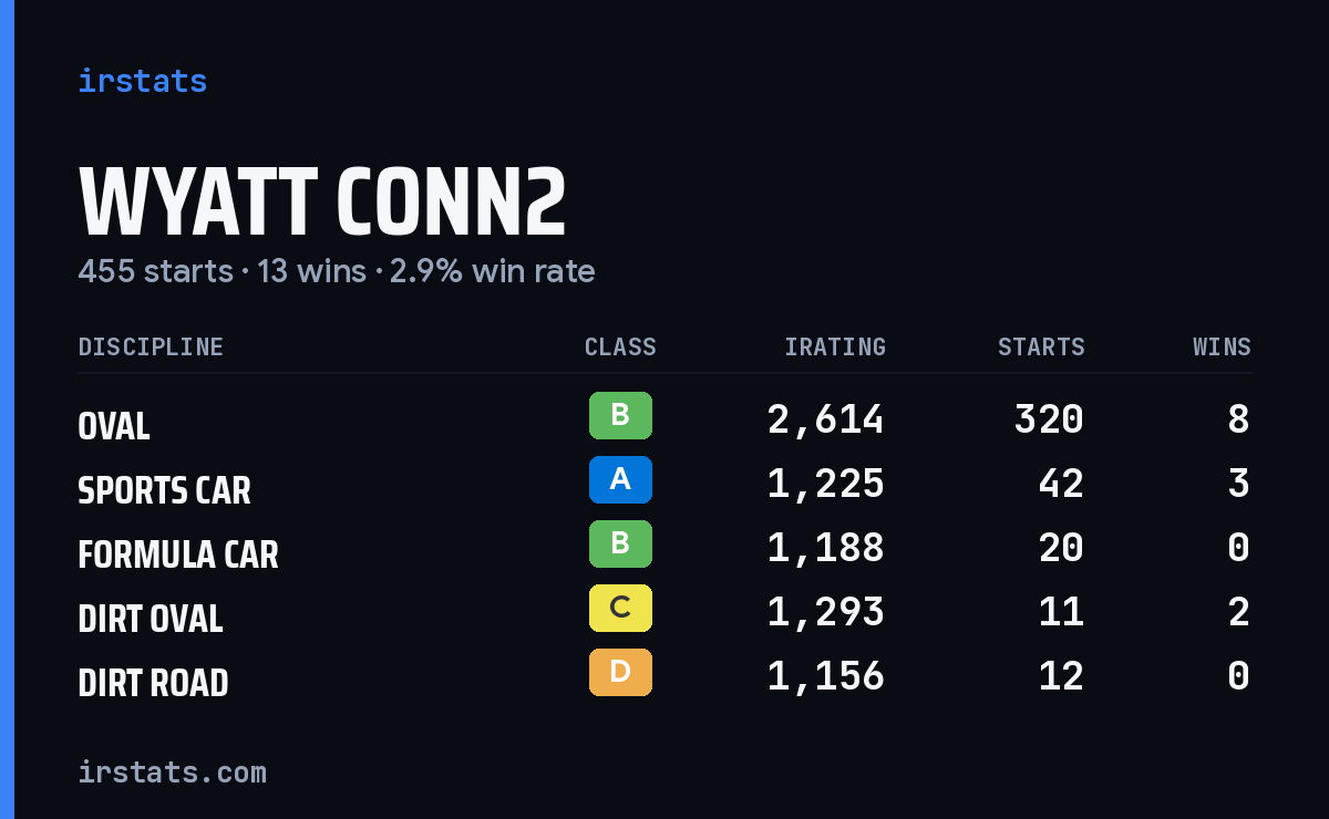 Loading... iRacing stats card