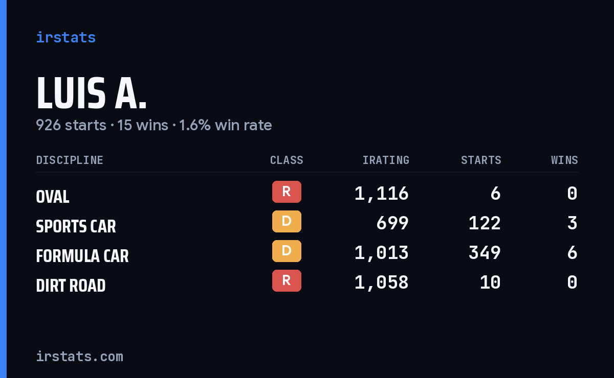 Loading... iRacing stats card