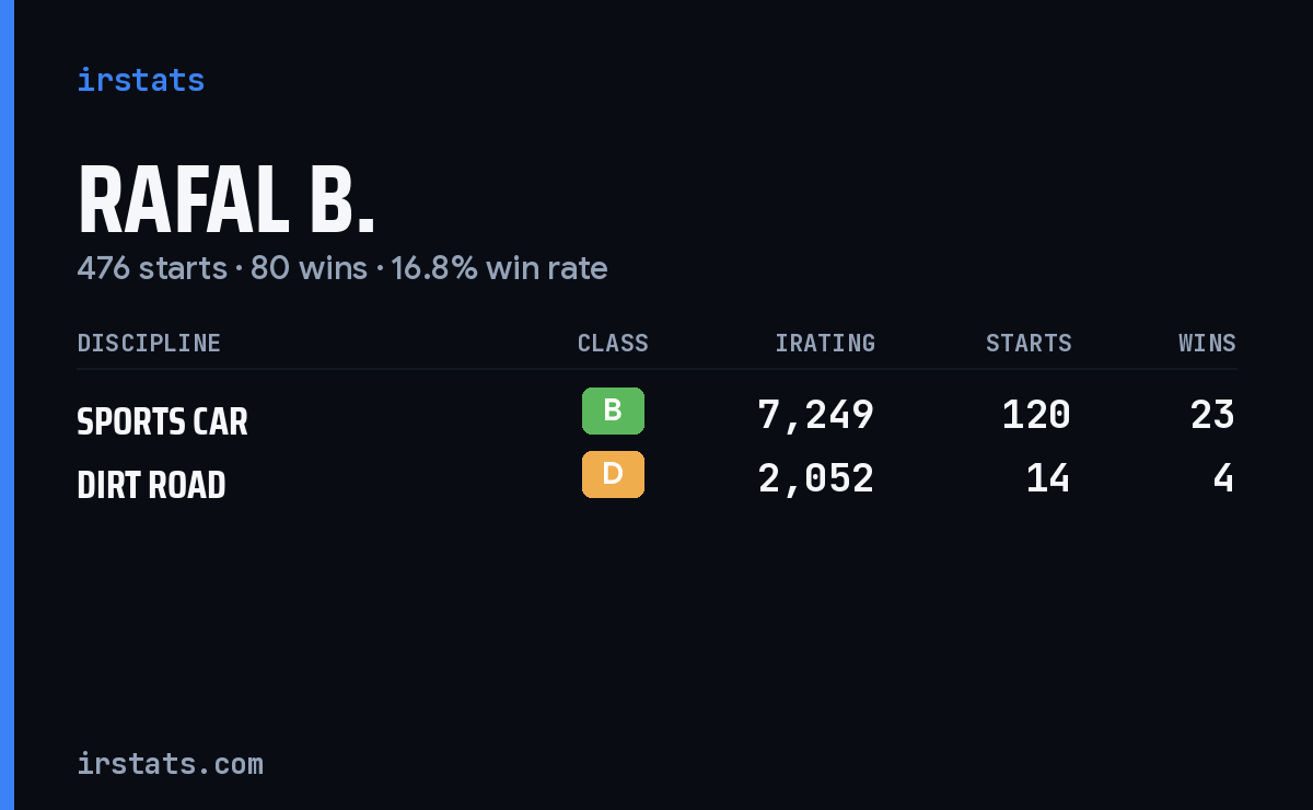 Loading... iRacing stats card