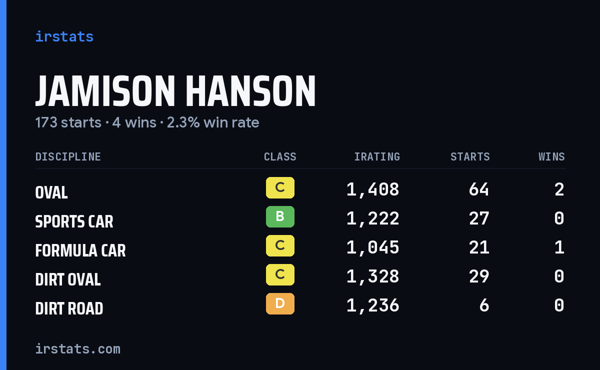 Loading... iRacing stats card