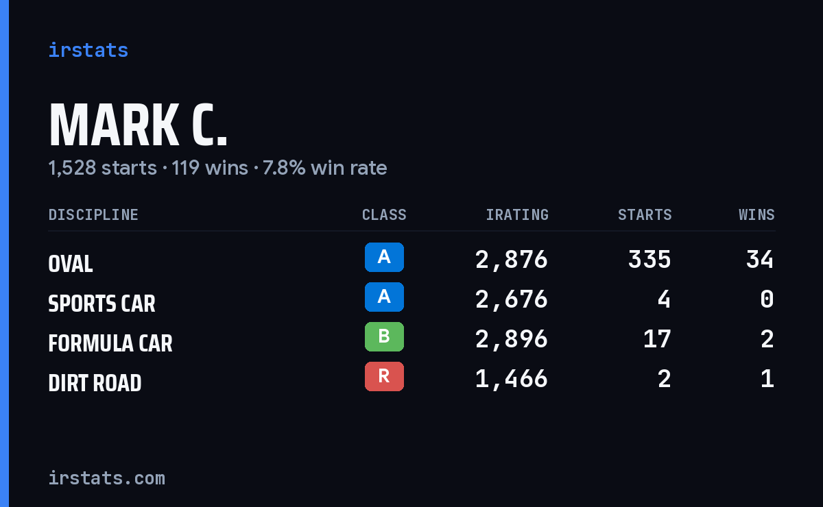 Loading... iRacing stats card