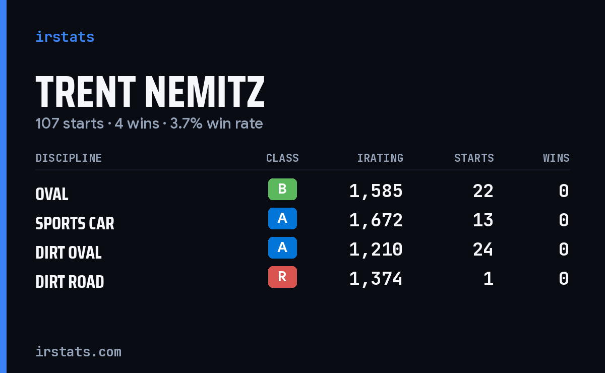 Loading... iRacing stats card