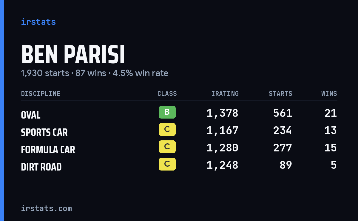 Loading... iRacing stats card
