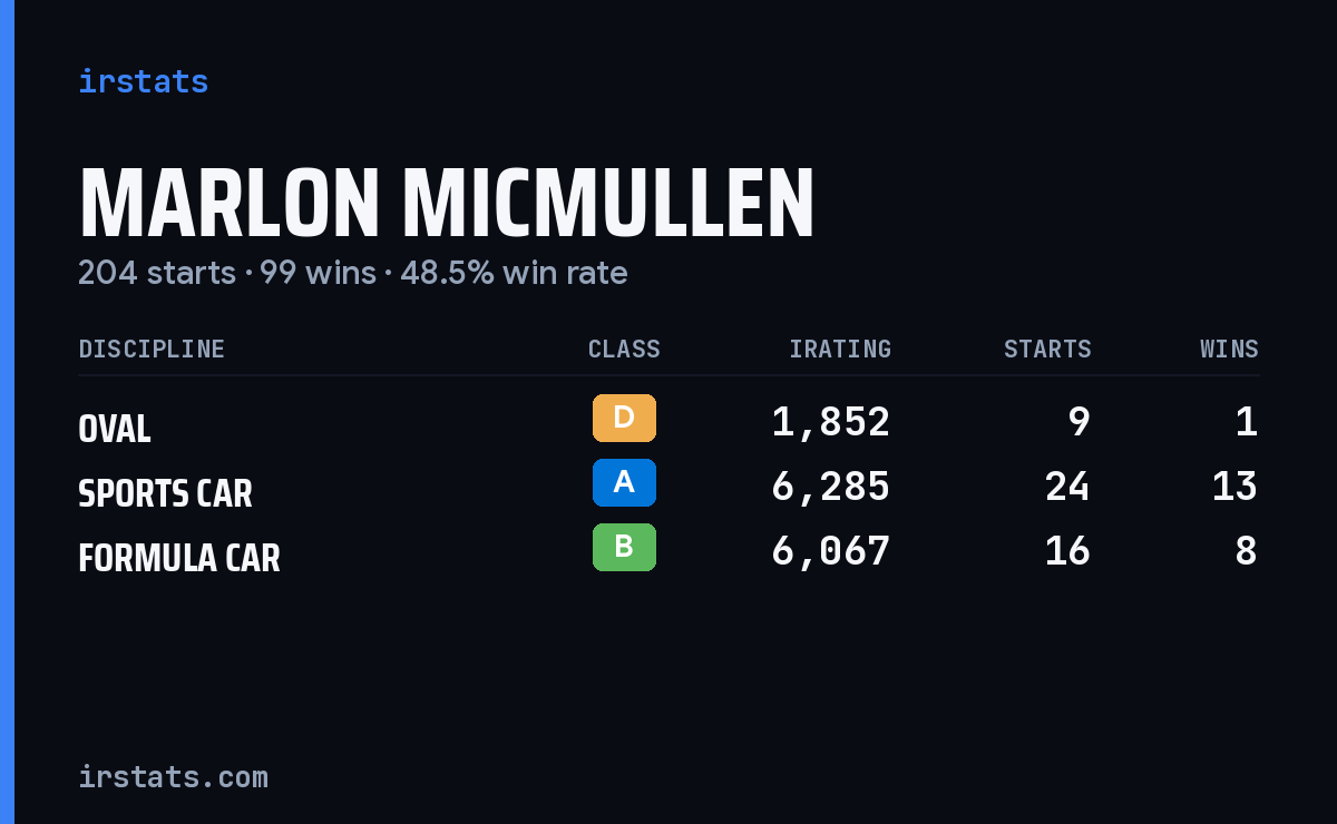 Loading... iRacing stats card