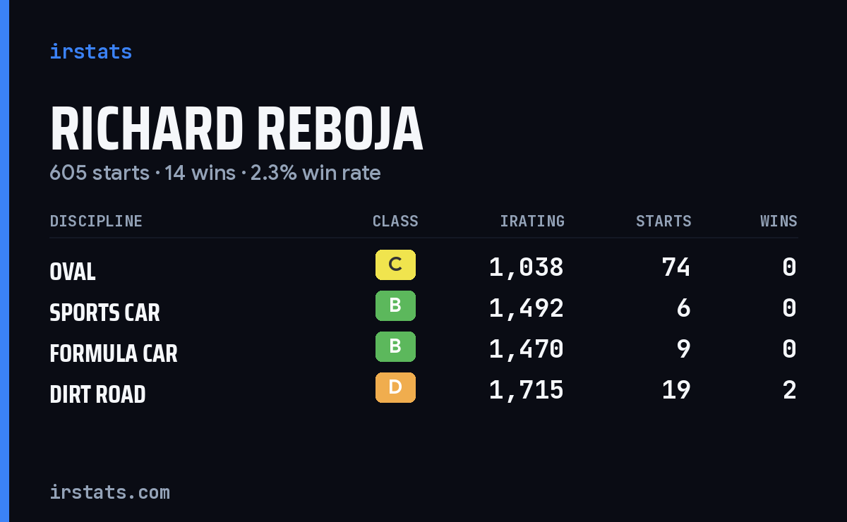 Richard Reboja iRacing stats card