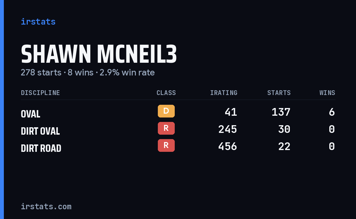 Loading... iRacing stats card
