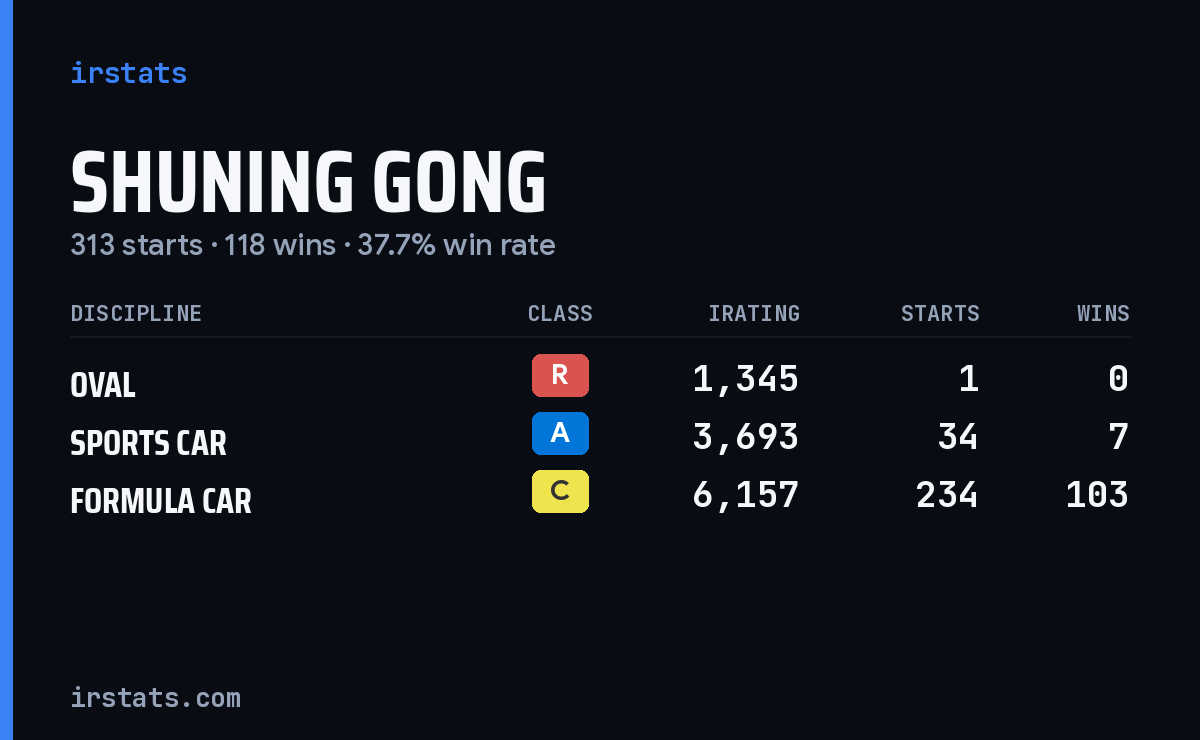 Shuning Gong iRacing stats card